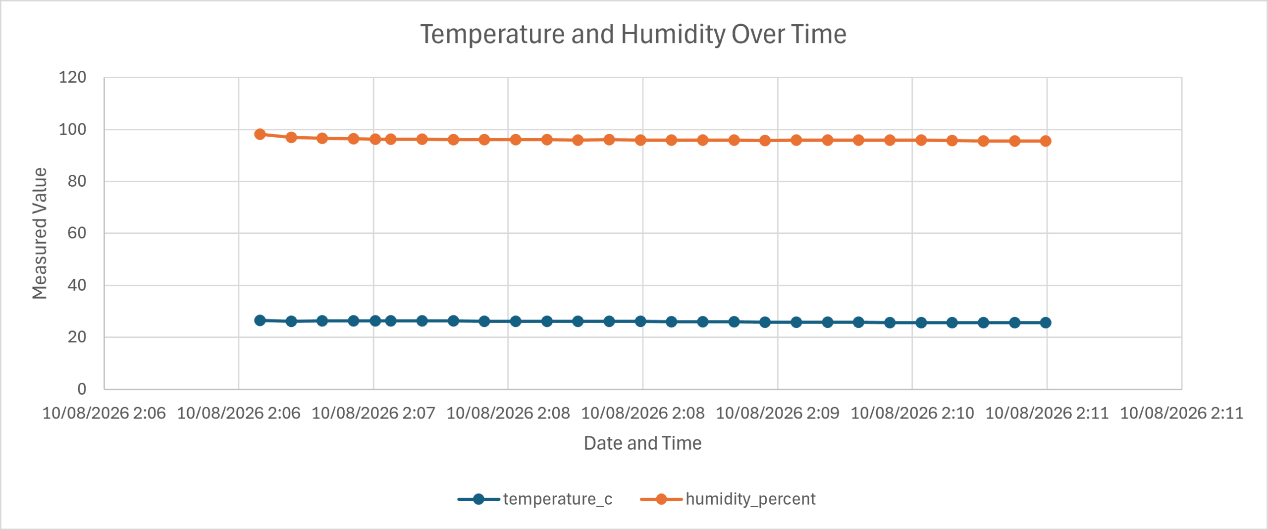 Temperature and humidity chart generated from ESP32 CSV data