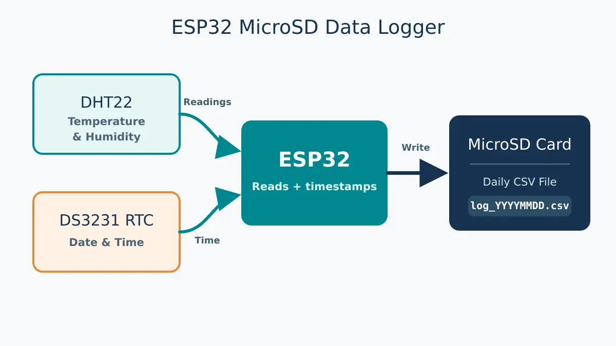 esp32-data-logger-system-diagram